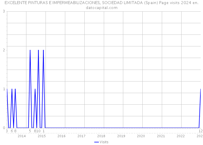 EXCELENTE PINTURAS E IMPERMEABILIZACIONES, SOCIEDAD LIMITADA (Spain) Page visits 2024 