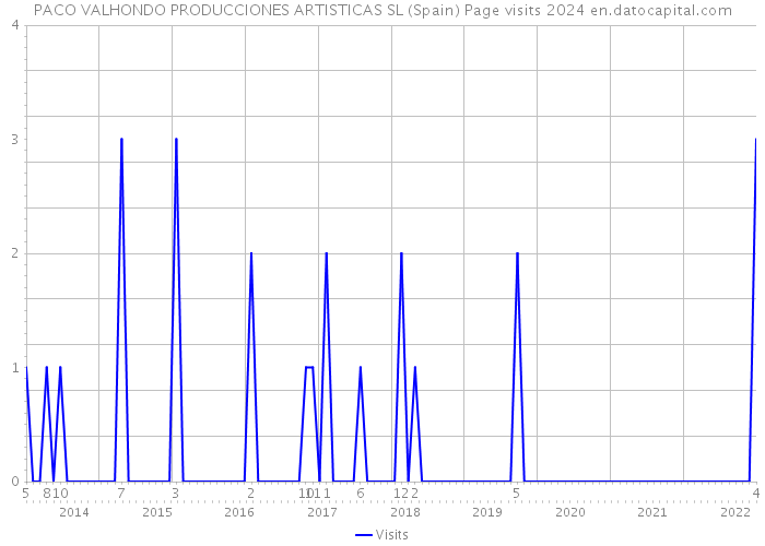 PACO VALHONDO PRODUCCIONES ARTISTICAS SL (Spain) Page visits 2024 