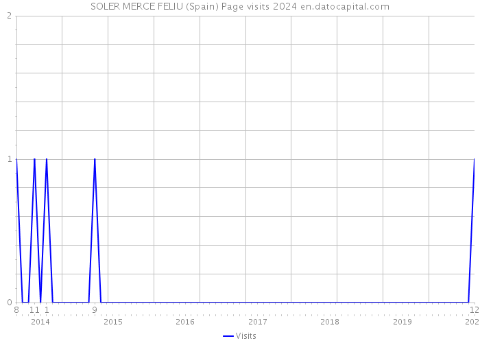 SOLER MERCE FELIU (Spain) Page visits 2024 