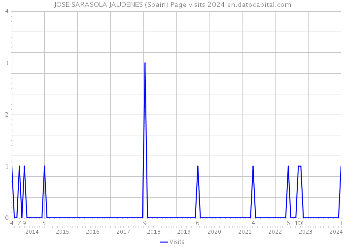 JOSE SARASOLA JAUDENES (Spain) Page visits 2024 