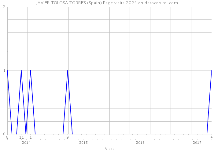 JAVIER TOLOSA TORRES (Spain) Page visits 2024 