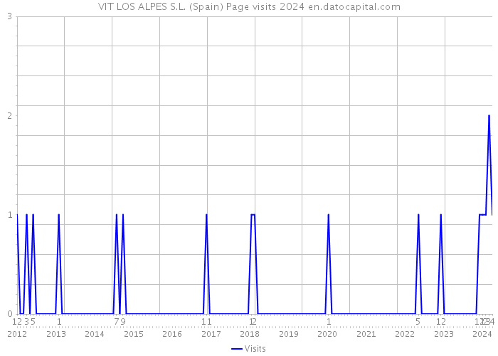VIT LOS ALPES S.L. (Spain) Page visits 2024 