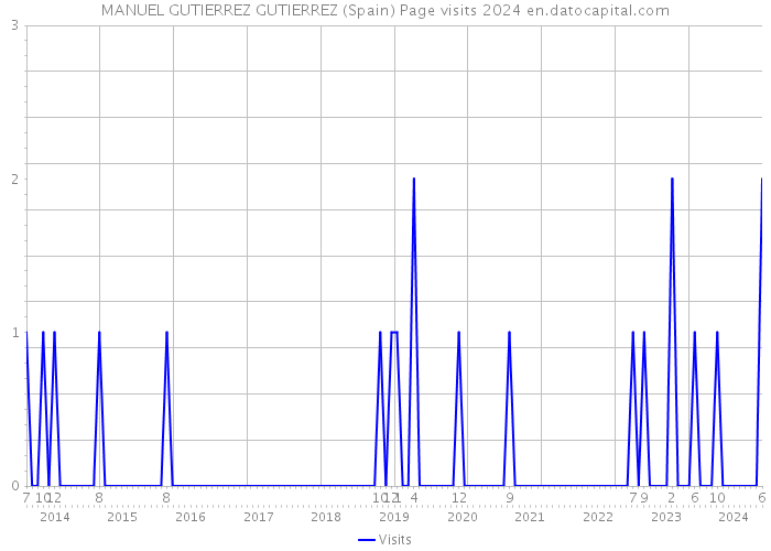 MANUEL GUTIERREZ GUTIERREZ (Spain) Page visits 2024 