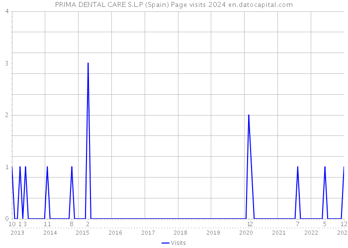 PRIMA DENTAL CARE S.L.P (Spain) Page visits 2024 