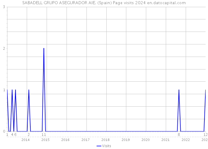 SABADELL GRUPO ASEGURADOR AIE. (Spain) Page visits 2024 