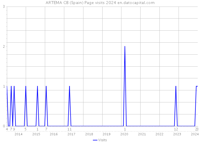 ARTEMA CB (Spain) Page visits 2024 