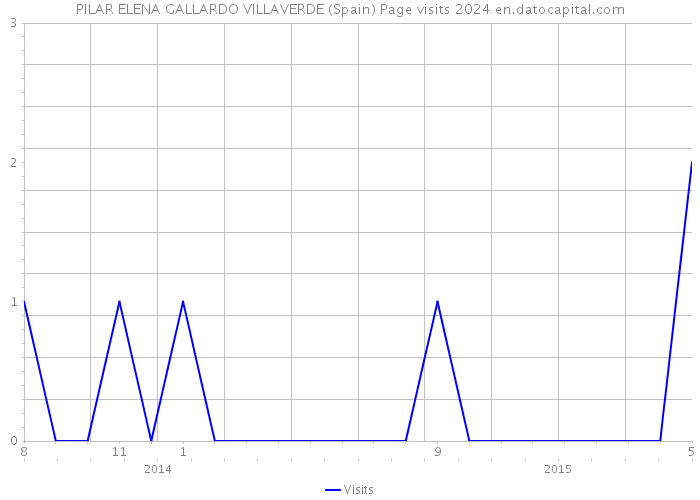 PILAR ELENA GALLARDO VILLAVERDE (Spain) Page visits 2024 