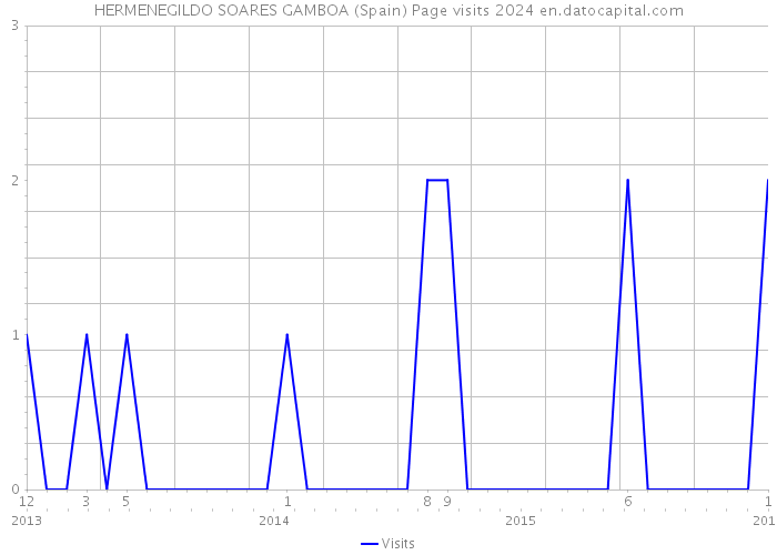 HERMENEGILDO SOARES GAMBOA (Spain) Page visits 2024 