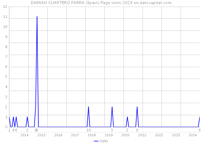 DAMIAN CUARTERO PARRA (Spain) Page visits 2024 