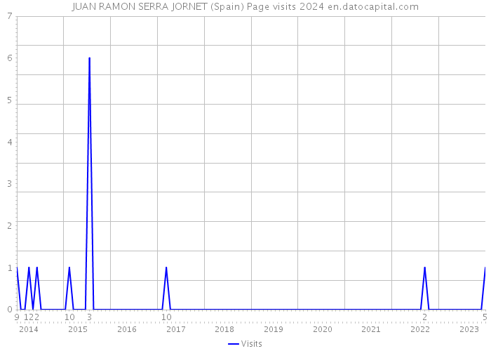 JUAN RAMON SERRA JORNET (Spain) Page visits 2024 