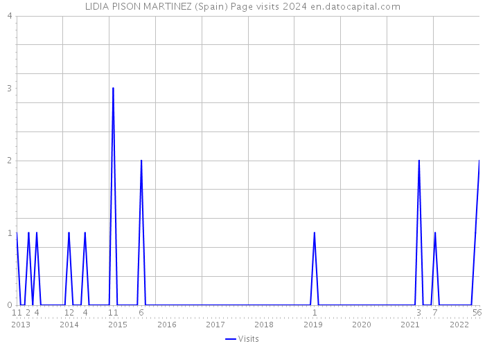 LIDIA PISON MARTINEZ (Spain) Page visits 2024 