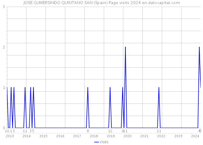 JOSE GUMERSINDO QUINTANO SAN (Spain) Page visits 2024 