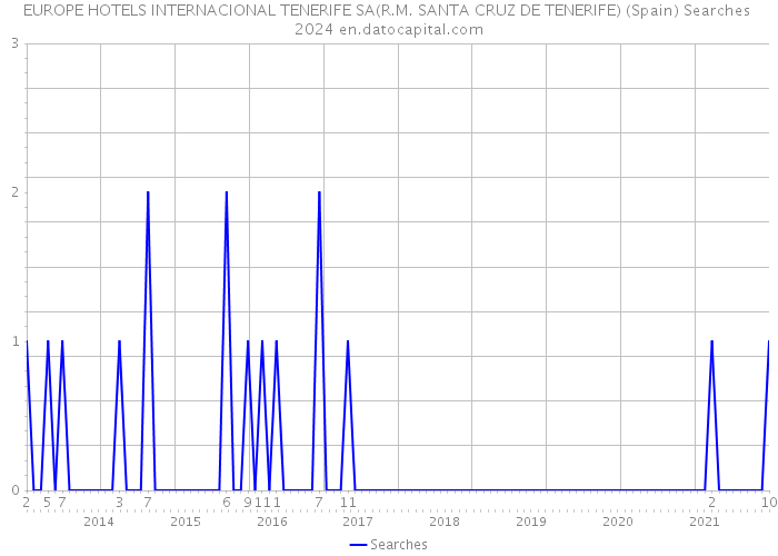 EUROPE HOTELS INTERNACIONAL TENERIFE SA(R.M. SANTA CRUZ DE TENERIFE) (Spain) Searches 2024 