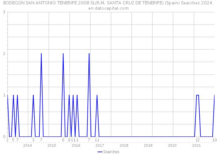 BODEGON SAN ANTONIO TENERIFE 2008 SL(R.M. SANTA CRUZ DE TENERIFE) (Spain) Searches 2024 