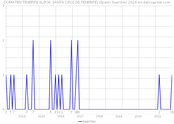 DOMATEN TENERIFE SL(R.M. SANTA CRUZ DE TENERIFE) (Spain) Searches 2024 