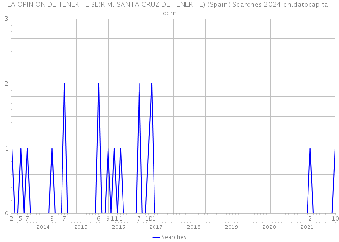 LA OPINION DE TENERIFE SL(R.M. SANTA CRUZ DE TENERIFE) (Spain) Searches 2024 