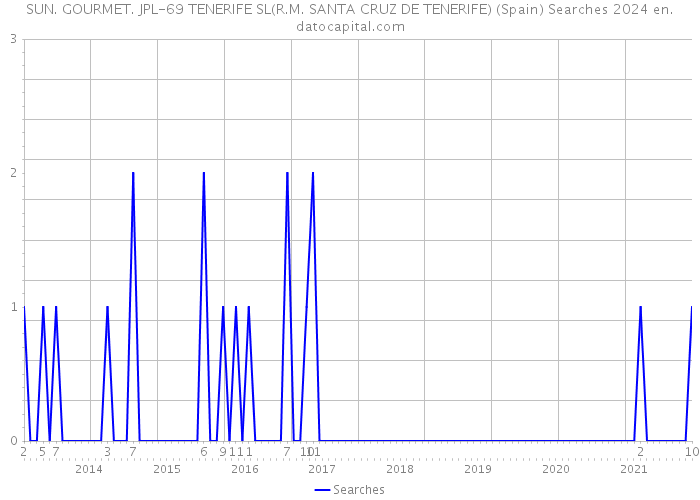 SUN. GOURMET. JPL-69 TENERIFE SL(R.M. SANTA CRUZ DE TENERIFE) (Spain) Searches 2024 