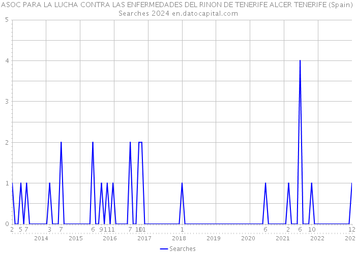 ASOC PARA LA LUCHA CONTRA LAS ENFERMEDADES DEL RINON DE TENERIFE ALCER TENERIFE (Spain) Searches 2024 