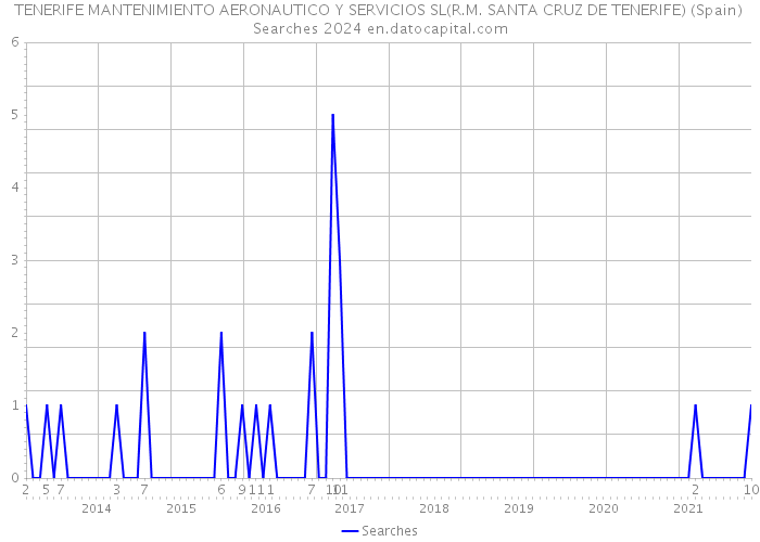 TENERIFE MANTENIMIENTO AERONAUTICO Y SERVICIOS SL(R.M. SANTA CRUZ DE TENERIFE) (Spain) Searches 2024 
