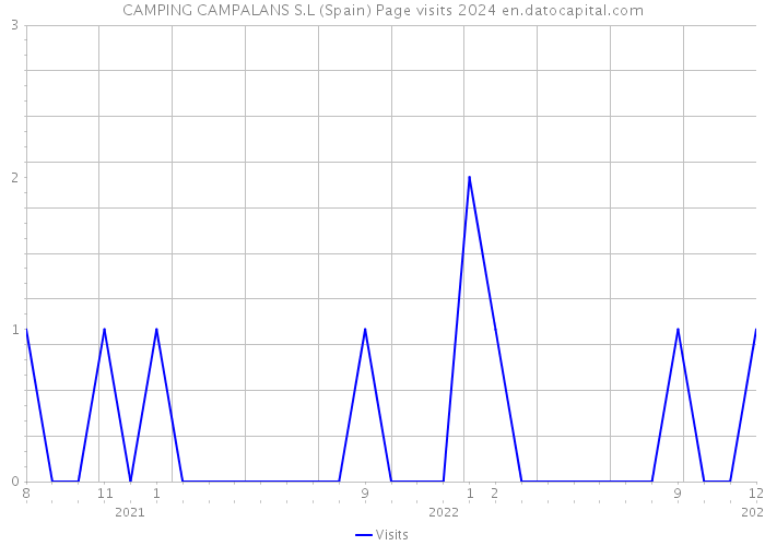 CAMPING CAMPALANS S.L (Spain) Page visits 2024 