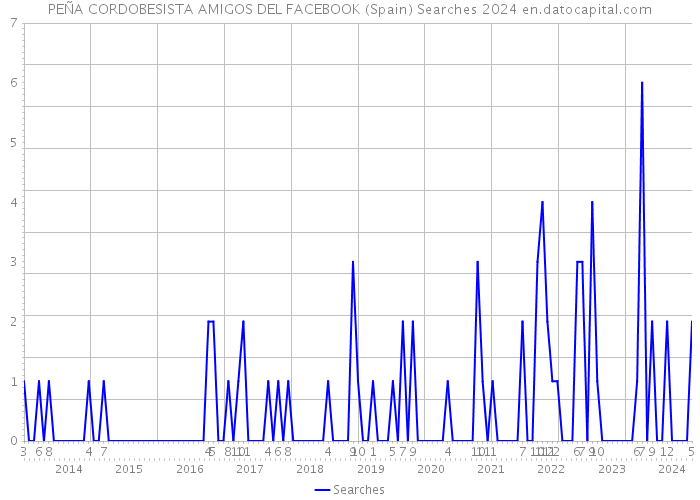 PEÑA CORDOBESISTA AMIGOS DEL FACEBOOK (Spain) Searches 2024 