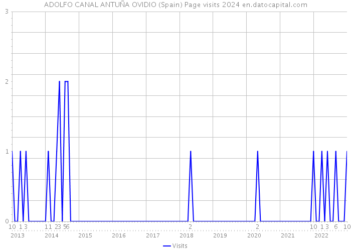 ADOLFO CANAL ANTUÑA OVIDIO (Spain) Page visits 2024 