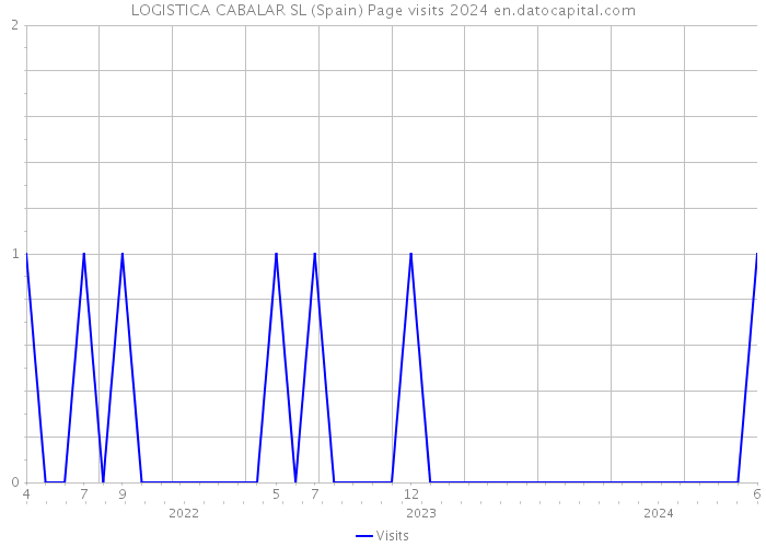 LOGISTICA CABALAR SL (Spain) Page visits 2024 