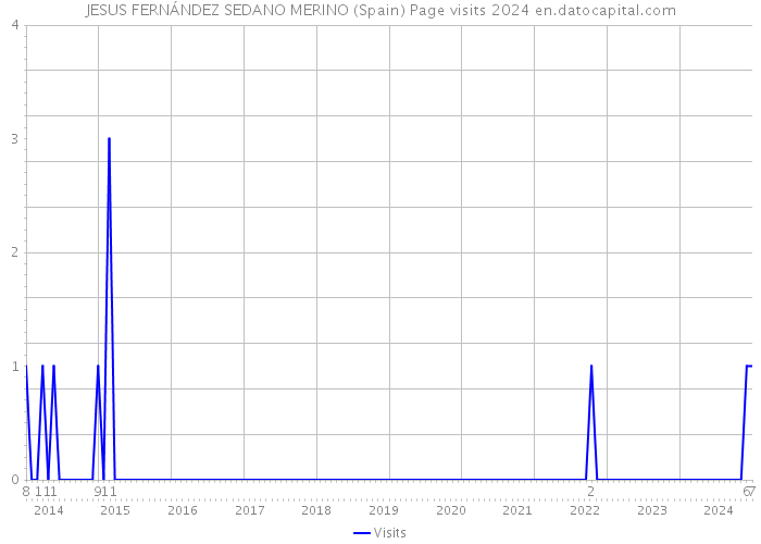 JESUS FERNÁNDEZ SEDANO MERINO (Spain) Page visits 2024 