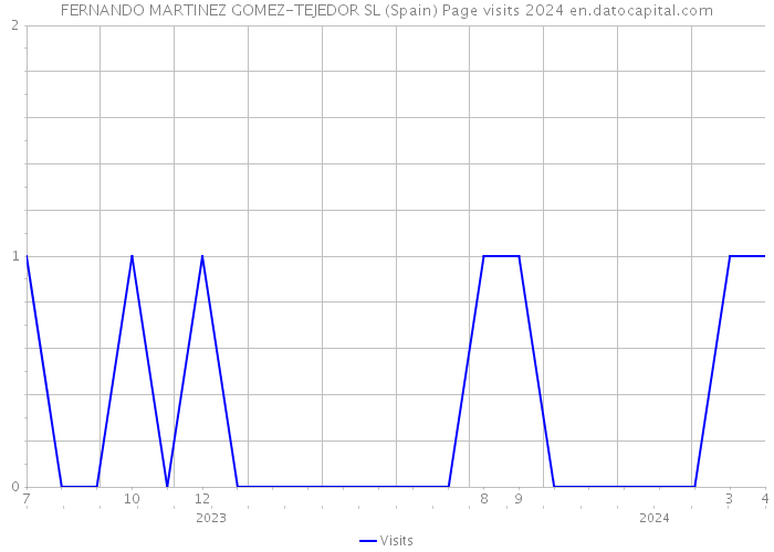 FERNANDO MARTINEZ GOMEZ-TEJEDOR SL (Spain) Page visits 2024 