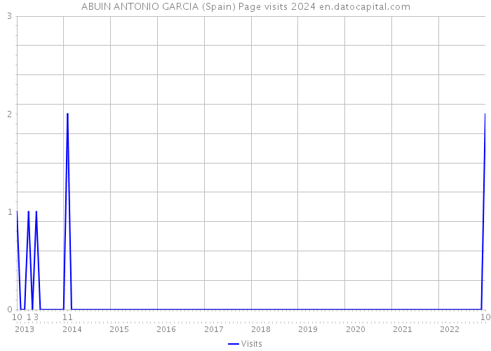 ABUIN ANTONIO GARCIA (Spain) Page visits 2024 