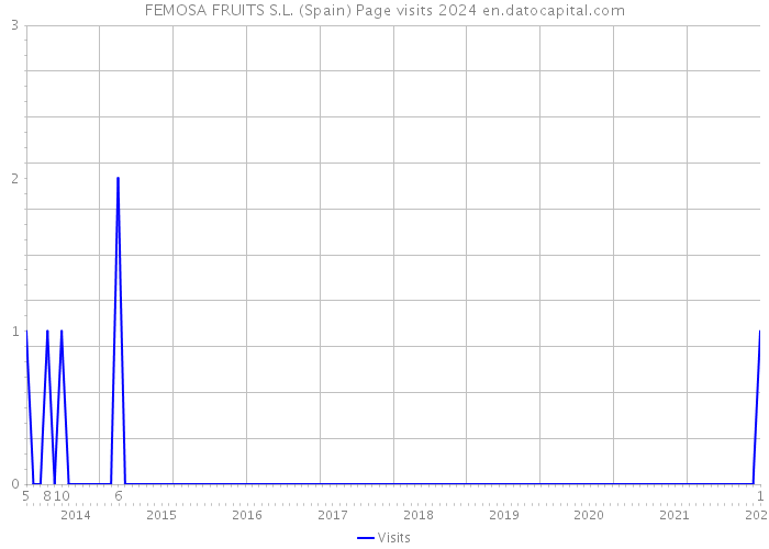 FEMOSA FRUITS S.L. (Spain) Page visits 2024 