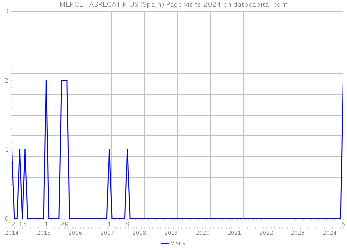 MERCE FABREGAT RIUS (Spain) Page visits 2024 