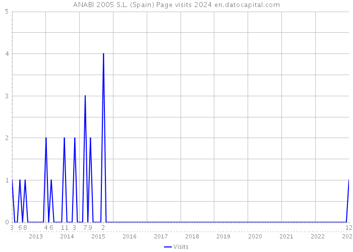 ANABI 2005 S.L. (Spain) Page visits 2024 