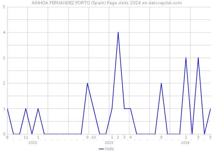 AINHOA FERNANDEZ PORTO (Spain) Page visits 2024 