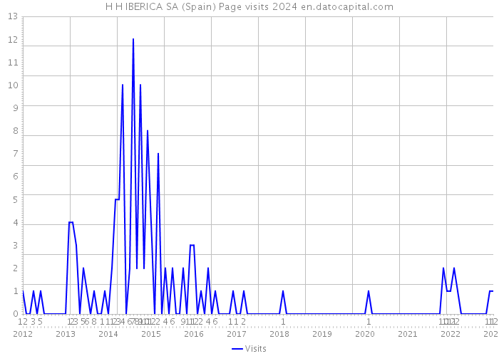 H H IBERICA SA (Spain) Page visits 2024 