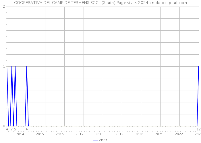 COOPERATIVA DEL CAMP DE TERMENS SCCL (Spain) Page visits 2024 