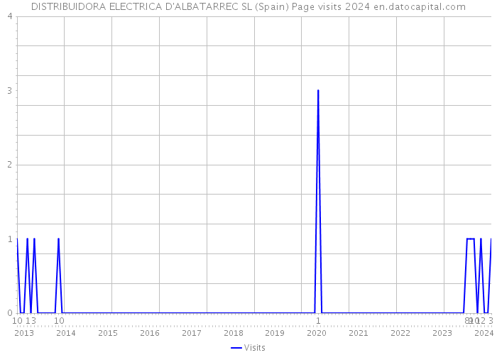 DISTRIBUIDORA ELECTRICA D'ALBATARREC SL (Spain) Page visits 2024 