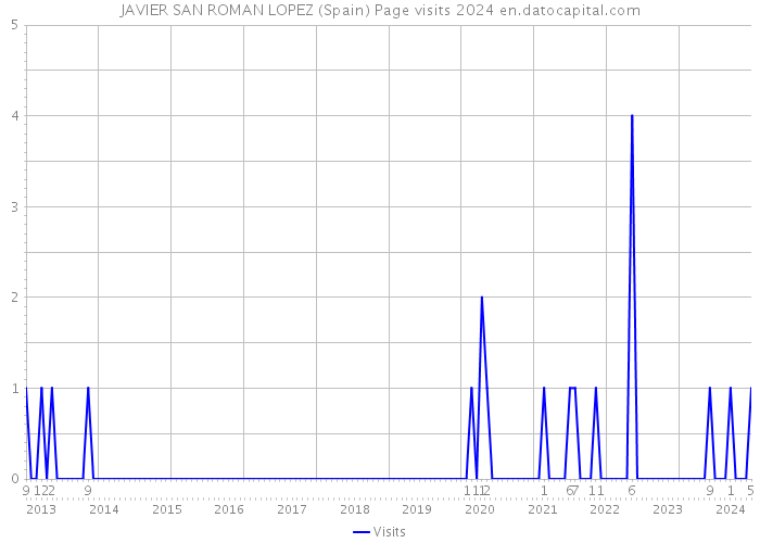 JAVIER SAN ROMAN LOPEZ (Spain) Page visits 2024 