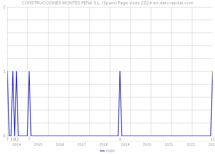 CONSTRUCCIONES MONTES PENA S.L. (Spain) Page visits 2024 