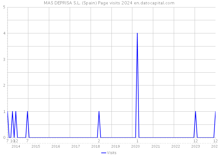 MAS DEPRISA S.L. (Spain) Page visits 2024 