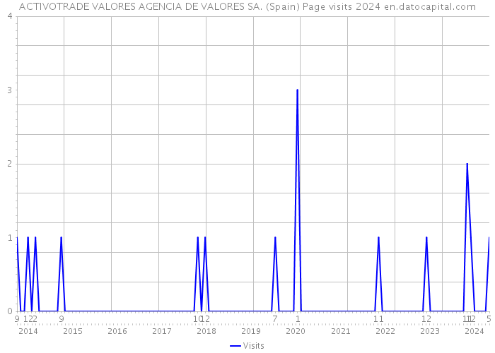 ACTIVOTRADE VALORES AGENCIA DE VALORES SA. (Spain) Page visits 2024 