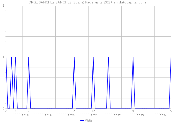 JORGE SANCHEZ SANCHEZ (Spain) Page visits 2024 