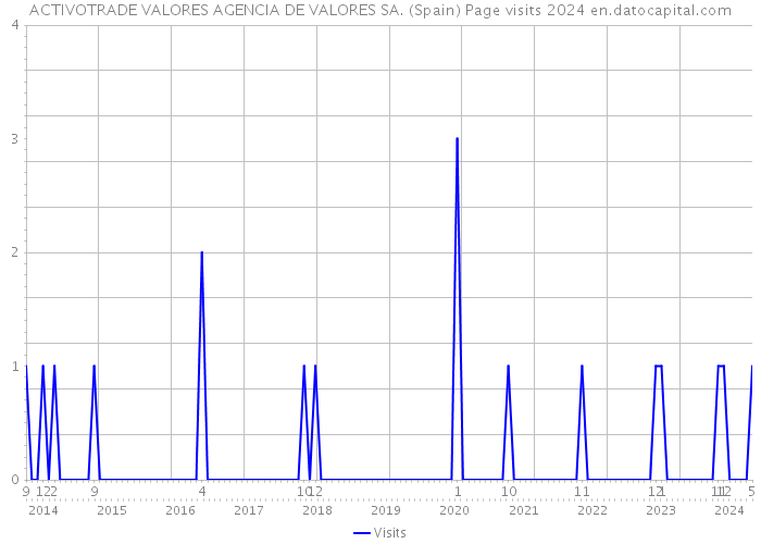 ACTIVOTRADE VALORES AGENCIA DE VALORES SA. (Spain) Page visits 2024 