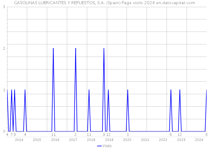 GASOLINAS LUBRICANTES Y REPUESTOS, S.A. (Spain) Page visits 2024 