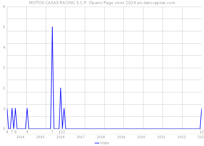 MOTOS CASAS RACING S.C.P. (Spain) Page visits 2024 