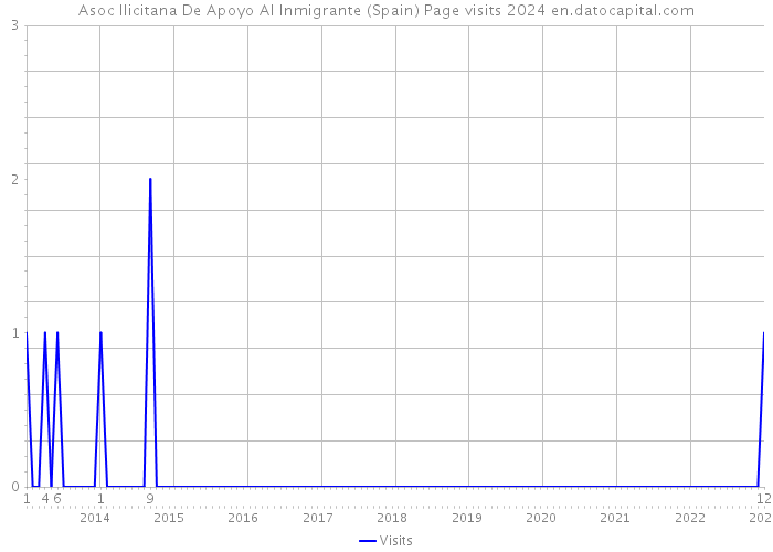 Asoc Ilicitana De Apoyo Al Inmigrante (Spain) Page visits 2024 