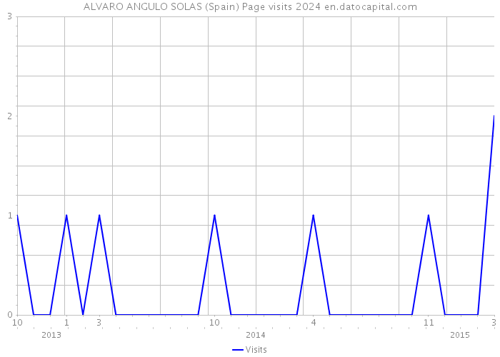 ALVARO ANGULO SOLAS (Spain) Page visits 2024 