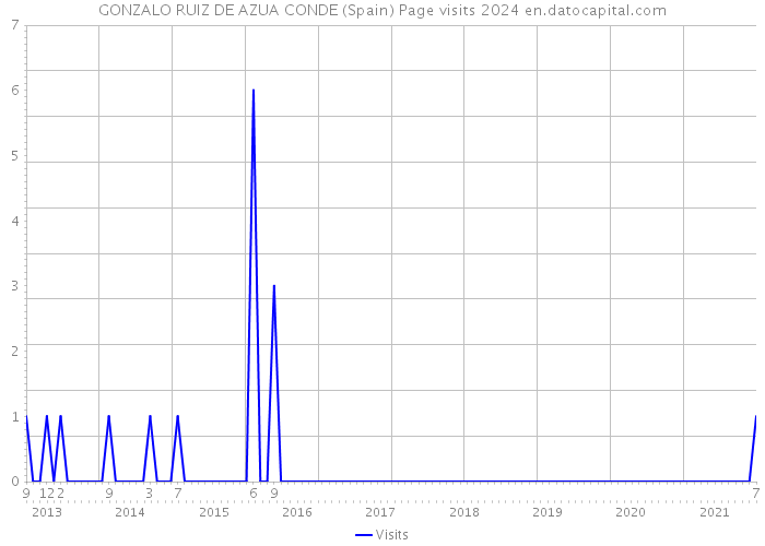 GONZALO RUIZ DE AZUA CONDE (Spain) Page visits 2024 