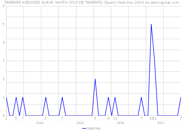 TENERIFE ASESORES SL(R.M. SANTA CRUZ DE TENERIFE) (Spain) Searches 2024 
