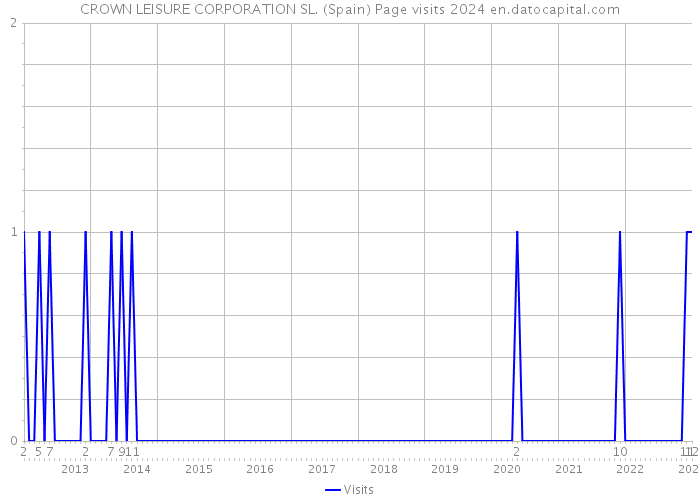 CROWN LEISURE CORPORATION SL. (Spain) Page visits 2024 